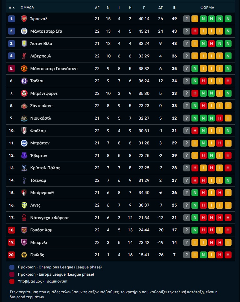 Λίβερπουλ – Μπέρνλι 1-1: Τέταρτο σερί ματς χωρίς «τρίποντο» οι «κόκκινοι», νίκη... Ευρώπης η Τσέλσι (2-0)