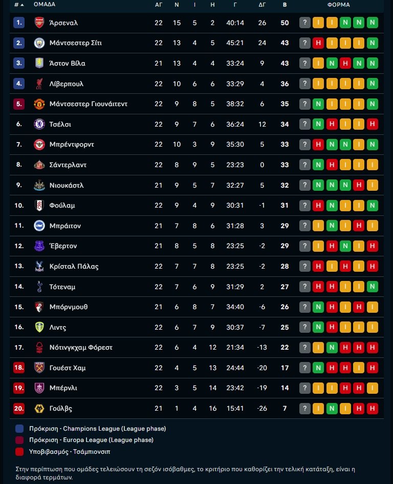 Νότιγχαμ Φόρεστ – Άρσεναλ 0-0: Μπλόκο των «Reds στην πρωτοπόρο της Premier League! (vid)