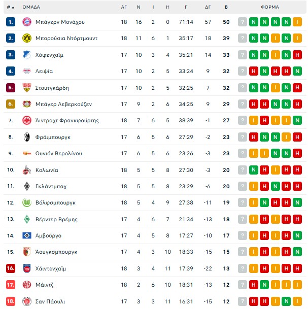 Λειψία – Μπάγερν Μονάχου 1-5: Παράσταση για ένα ρόλο!