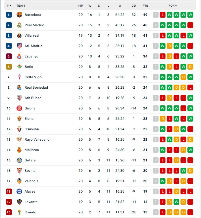 Σοσιεδάδ – Μπαρτσελόνα 2-1: Σοκ για τους Καταλανούς και «φωτιά» στη La Liga! (vid)