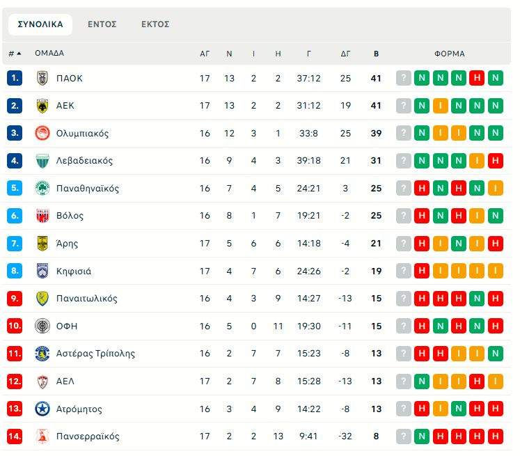 Super League: Η βαθμολογία μετά τη νίκη της ΑΕΚ κόντρα στον Παναθηναϊκό (pic)