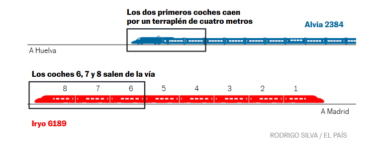 Σιδηροδρομικό δυστύχημα στην Ισπανία: Τι γνωρίζουμε μέχρι τώρα