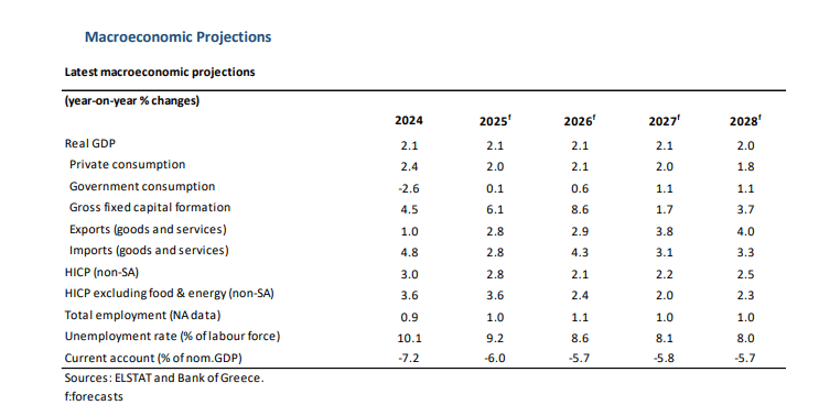 Ελληνική οικονομία: «Χέρι-χέρι» ανάπτυξη και πληθωρισμός την επόμενη τριετία - Οικονομικός Ταχυδρόμος