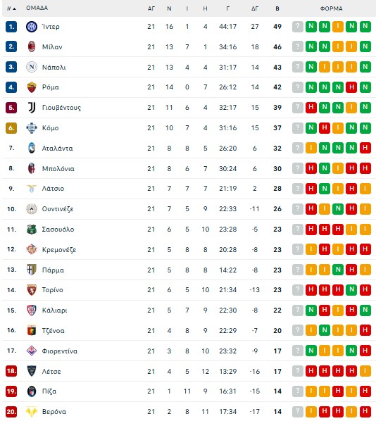 Λάτσιο – Κόμο 0-3: Σαρωτική στη Ρώμη η ομάδα του Σεσκ Φάμπρεγκας