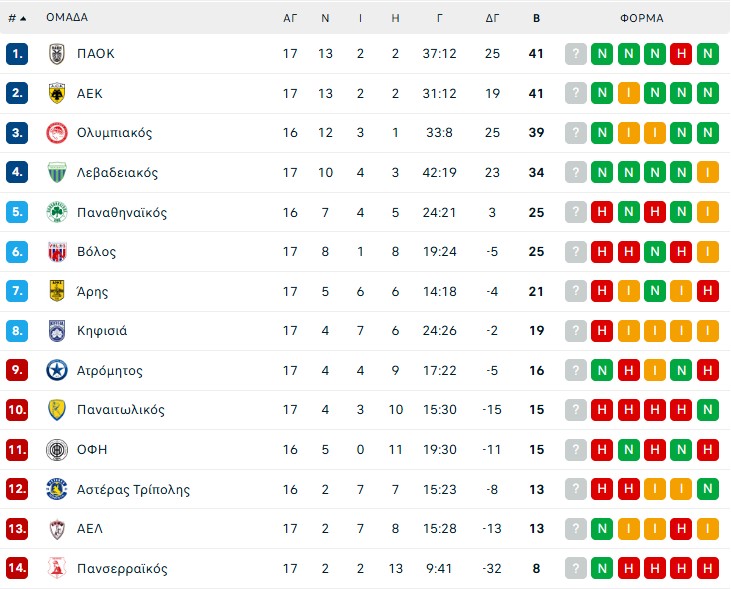 Super League: Η βαθμολογία μετά την 17η αγωνιστική (pic)