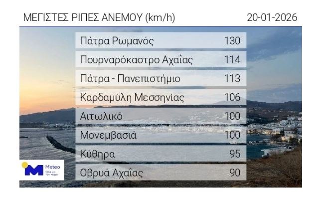 Θυελλώδεις άνεμοι 130 χλμ/ώρα «σφυροκοπούν» την Πάτρα - Bίντεο από τη γέφυρα στο Ρίο - Αντίριο