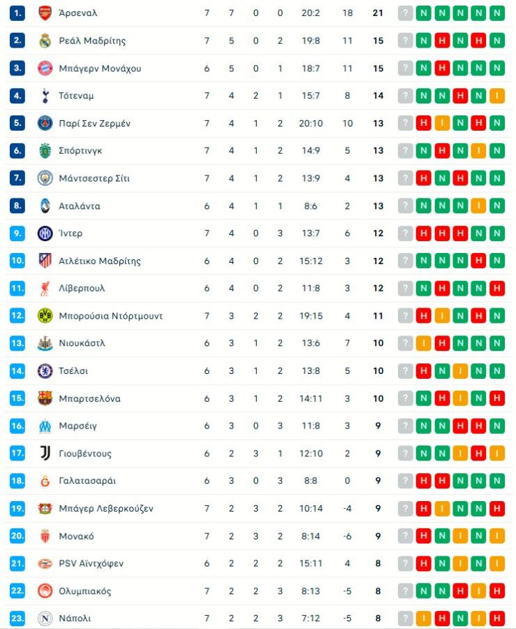 Πανδαισία: Όλα τα γκολ από τα παιχνίδια του Champions League (vids)