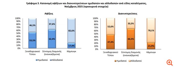 ΕΛΣΤΑΤ: Αυξημένη η κίνηση στα τουριστικά καταλύματα τον Νοέμβριο