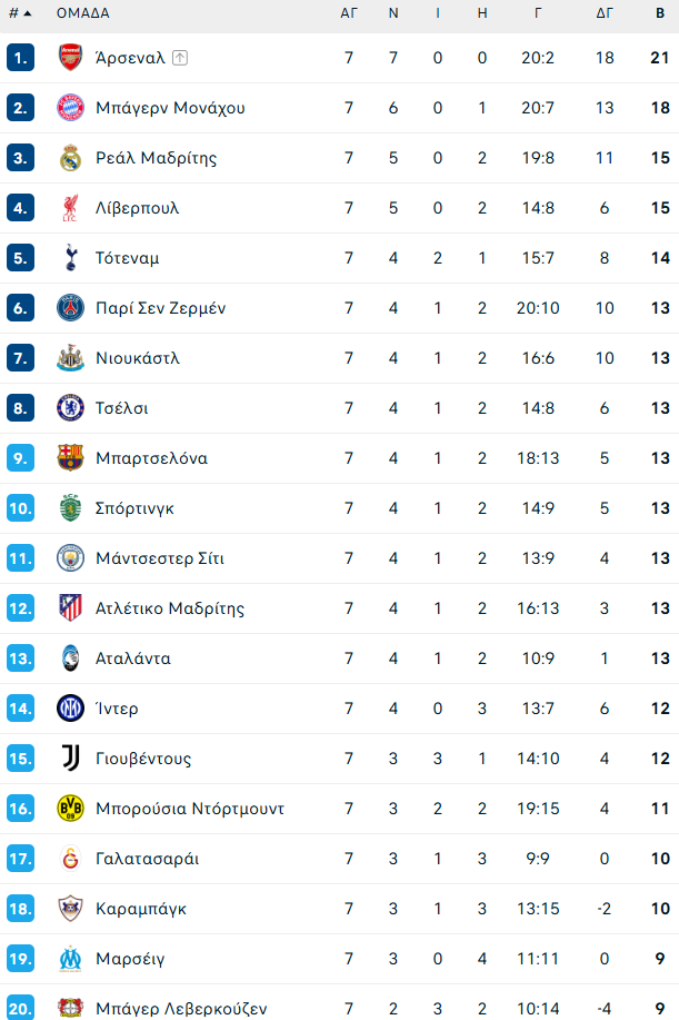 Η βαθμολογία της League Phase του Champions League μετά την 7η αγωνιστική (pic)