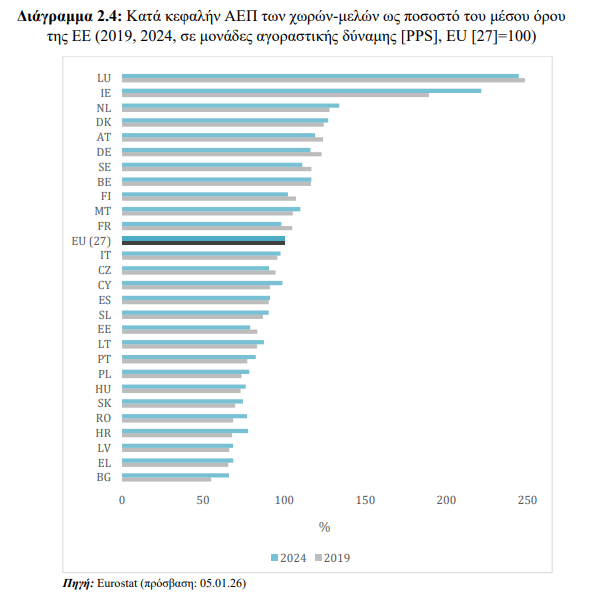 Μισθοί: Γιατί δεν συγκλίνουν με την Ευρώπη παρά την ανάπτυξη; - Οικονομικός Ταχυδρόμος