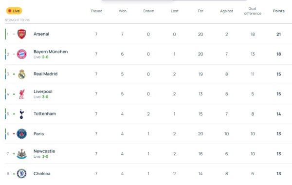 Ολυμπιακός: Tα σενάρια πρόκρισης και τα κριτήρια ισοβαθμίας στο Champions League