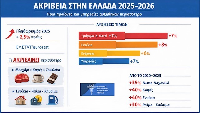 Πληθωρισμός: Το 80% των πολιτών έχει αλλάξει τον οικογενειακό του προϋπολογισμό - Οικονομικός Ταχυδρόμος