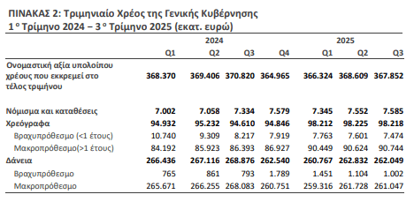 Δημόσιο Χρέος: Στα 367,8 δισ. ευρώ το τρίτο τρίμηνο του 2025 - Οικονομικός Ταχυδρόμος