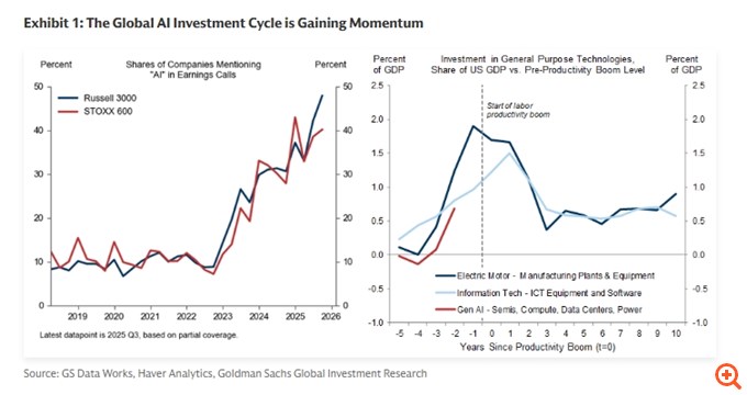 Goldman Sachs: Η θέση της Ευρώπης στο mega θέμα της Τεχνητής Νοημοσύνης – Οι 4 παράγοντες που θα καθορίσουν το μέγεθος της ώθησης της ΑΙ στην οικονομία