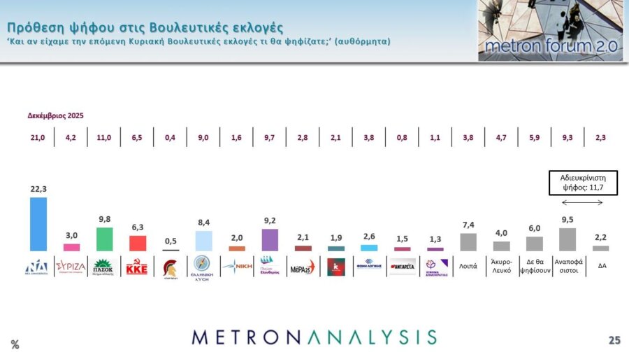 Δημοσκόπηση Metron Analysis: Στις 16 μονάδες το προβάδισμα ΝΔ - Η απήχηση των