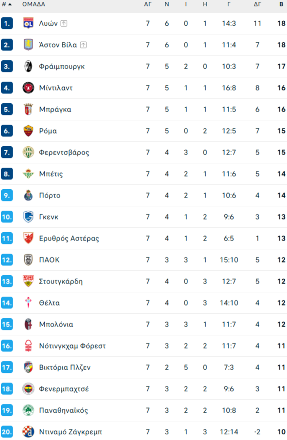 Europa League: Πρόκριση στα πλέι οφ για ΠΑΟΚ και Παναθηναϊκό, νίκη 8άδας η Ρόμα - Η βαθμολογία
