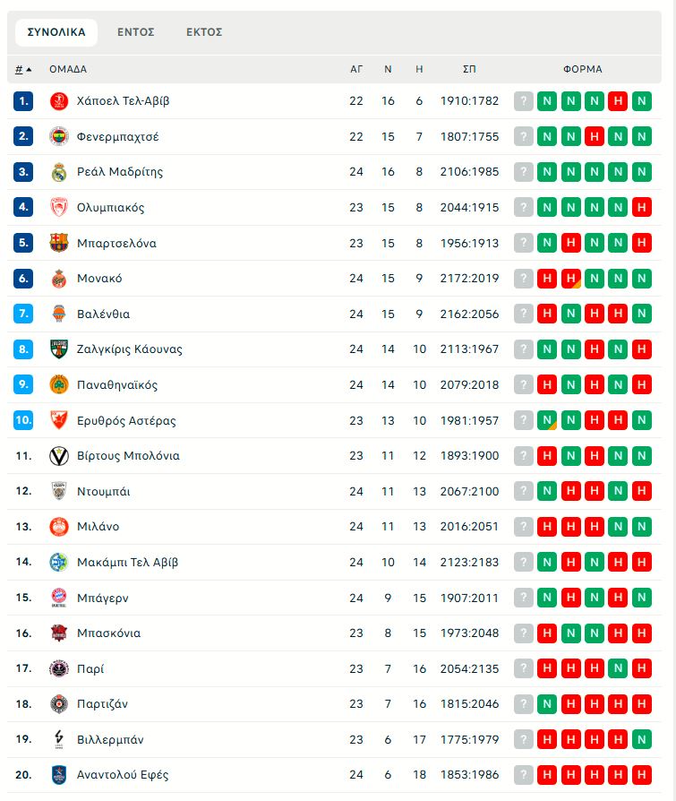 Η βαθμολογία της Euroleague μετά τα παιχνίδια Ολυμπιακού και Παναθηναϊκού (pic)