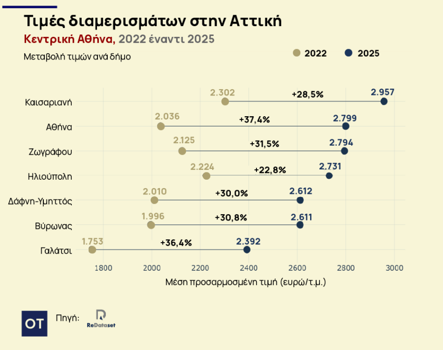 Ακίνητα: Ράλι τιμών στα διαμερίσματα της Αττικής [πίνακες] - Οικονομικός Ταχυδρόμος