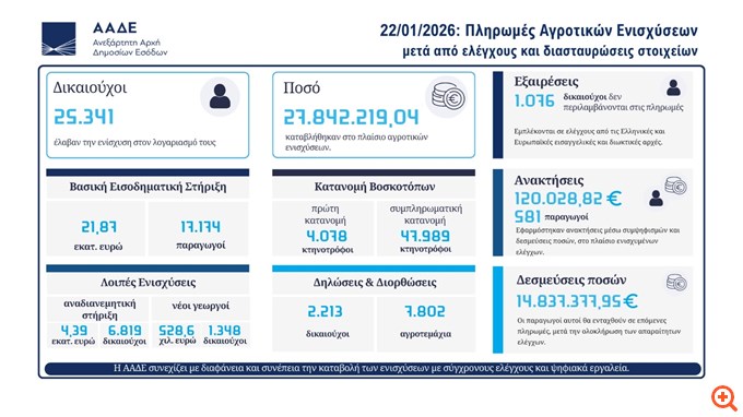 ΑΑΔΕ: Πληρώθηκαν αγροτικές ενισχύσεις 28 εκατ. ευρώ σε 24.000 δικαιούχους