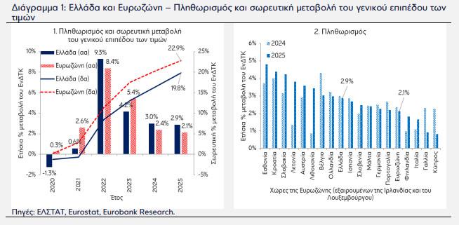 Πληθωρισμός: Επίμονος και το 2025 - Χρειάζεται διεύρυνση της παραγωγικής βάσης - Οικονομικός Ταχυδρόμος