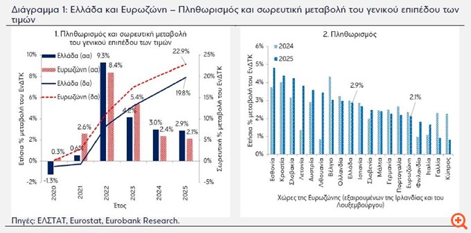 Eurobank Research: Πού οφείλεται η επιμονή του πληθωρισμού το 2025 - Ανοίγει ο κύκλος των αξιολογήσεων