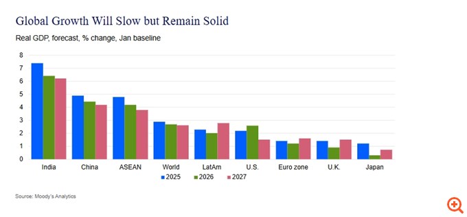 Moody’s Analytics: Από τον νέο εμπορικό πόλεμο έως το σκάσιμο τη φούσκας της ΑΙ, οι 5 μεγάλοι κίνδυνοι για οικονομία και αγορές το 2026