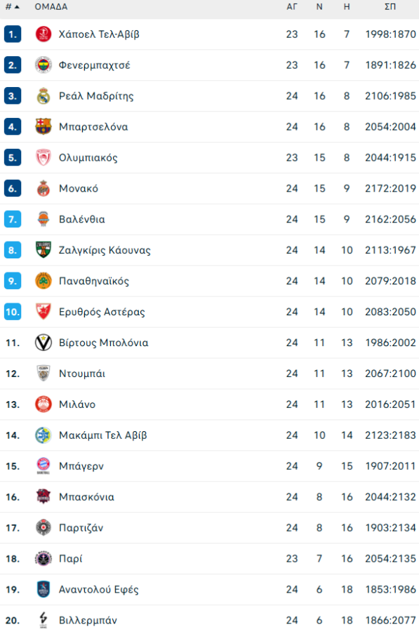 Έτσι διαμορφώθηκε η βαθμολογία της Euroleague μετά την ολοκλήρωση της 24ης αγωνιστικής