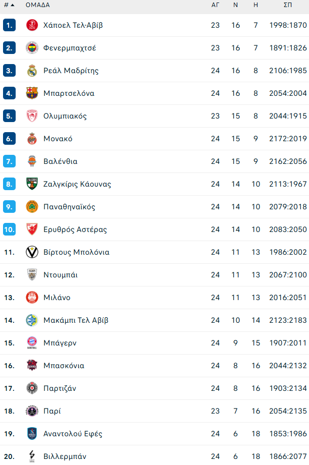 Έτσι διαμορφώθηκε η βαθμολογία της Euroleague μετά την ολοκλήρωση της 24ης αγωνιστικής