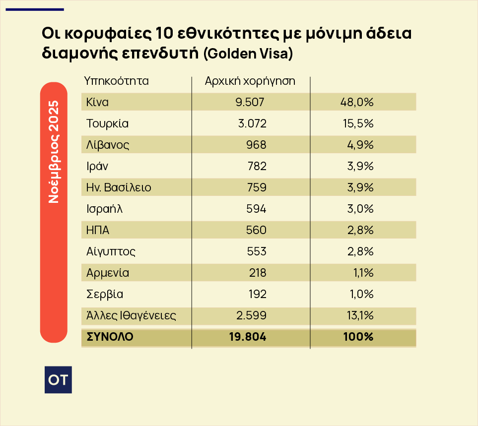Χρυσή βίζα: Γιατί επενδύουν στην Αθήνα Ιρανοί και Τούρκοι [πίνακας] - Οικονομικός Ταχυδρόμος