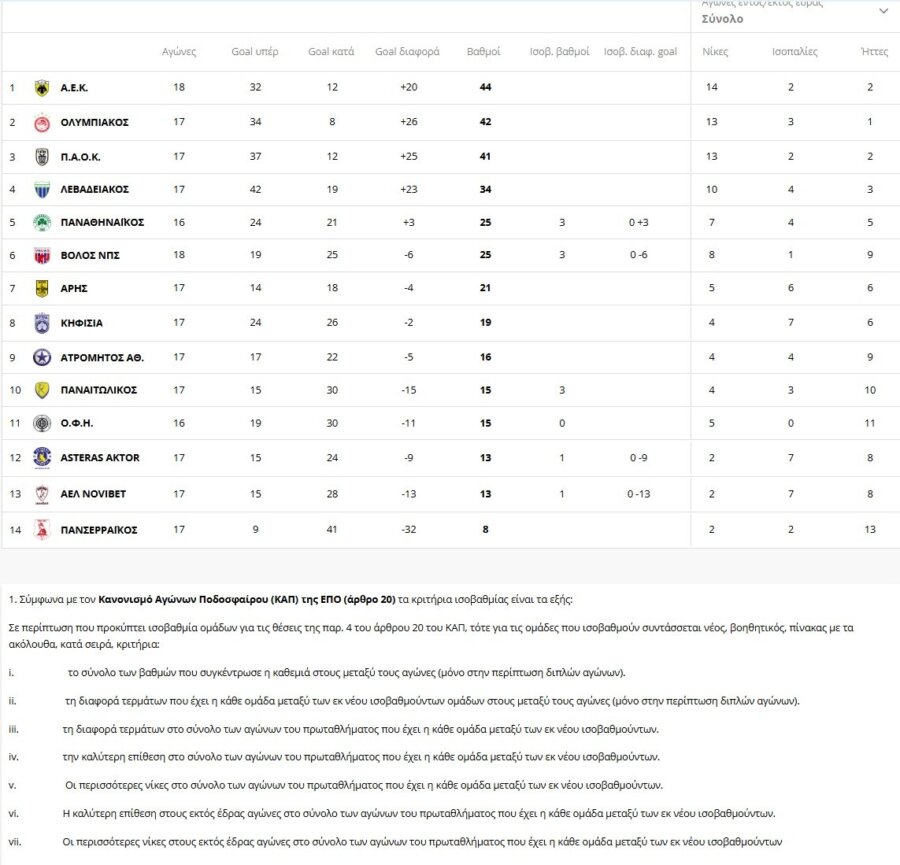 Η βαθμολογία της Super League μετά τις νίκες Ολυμπιακού και ΑΕΚ