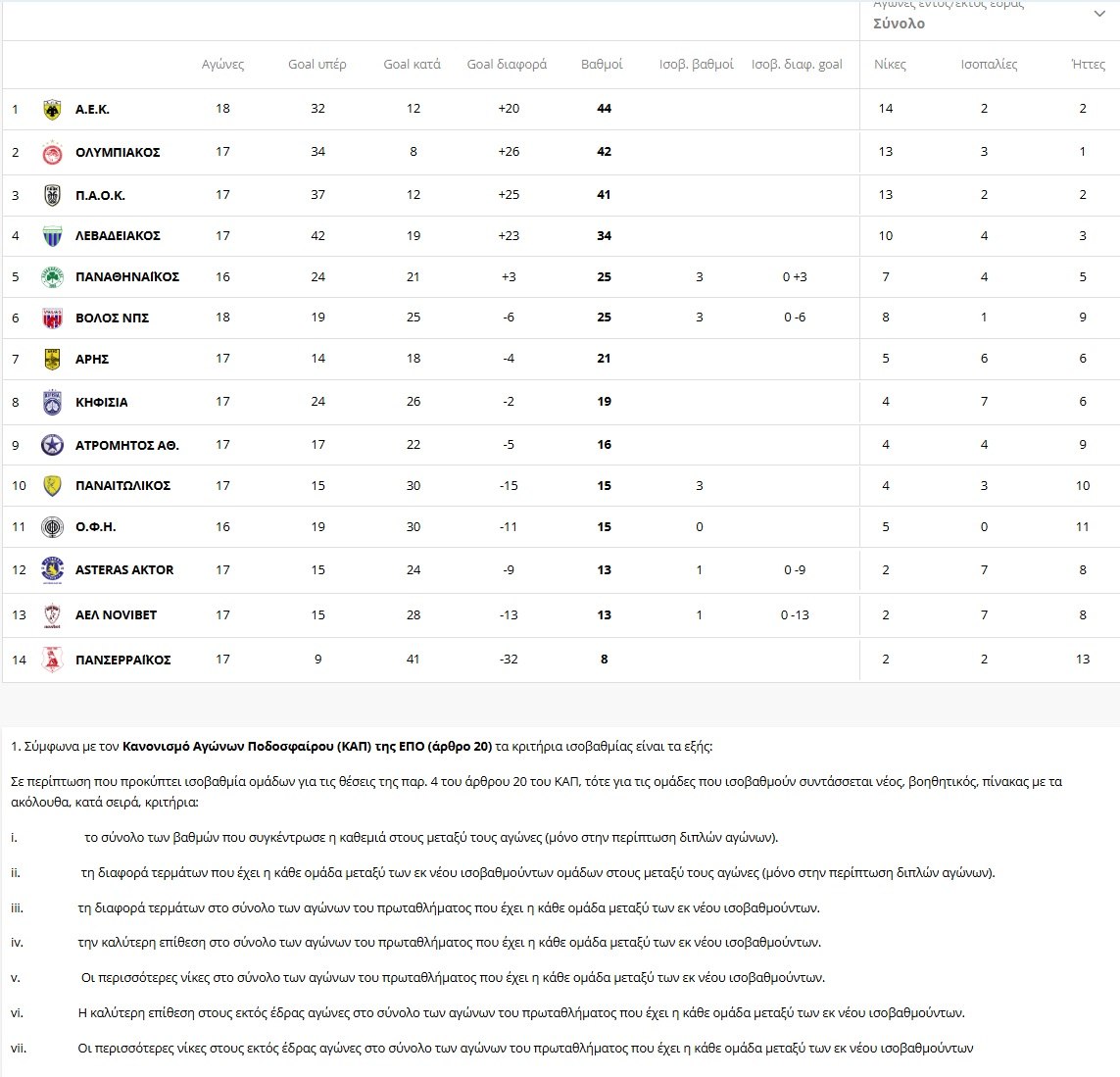 Η βαθμολογία της Super League μετά τις νίκες Ολυμπιακού και ΑΕΚ