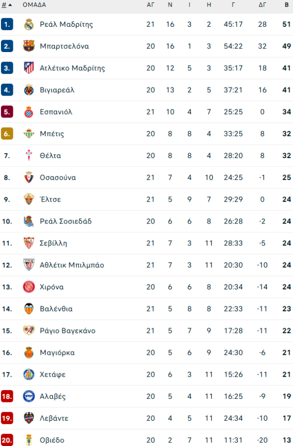 Βιγιαρεάλ – Ρεάλ Μαδρίτης 0-2: Στην κορυφή η «βασίλισσα» με ηγετικό Εμπαπέ!