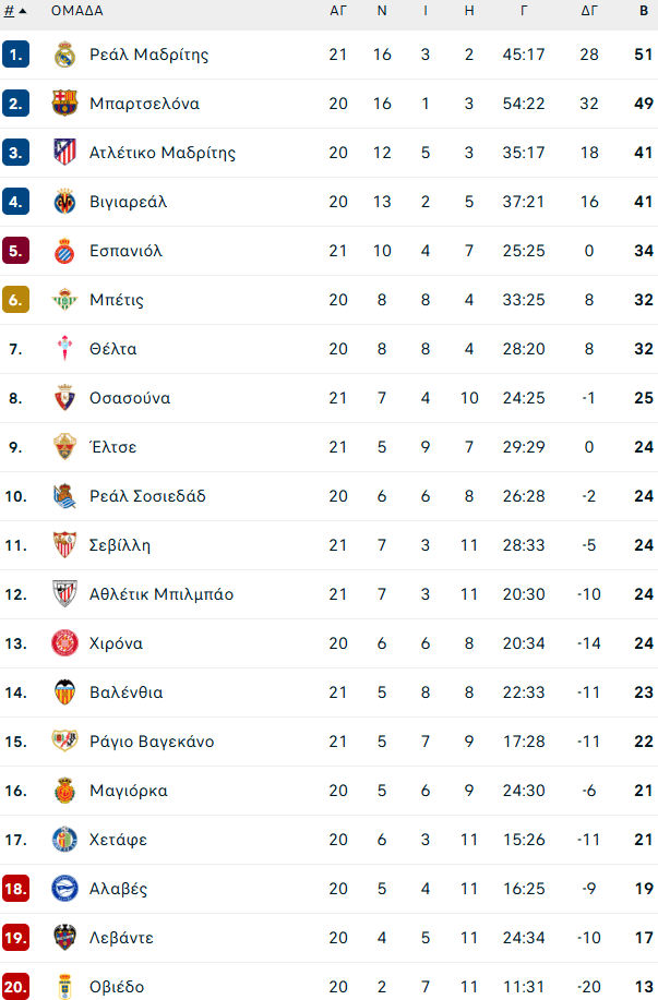 Βιγιαρεάλ – Ρεάλ Μαδρίτης 0-2: Στην κορυφή η «βασίλισσα» με ηγετικό Εμπαπέ!