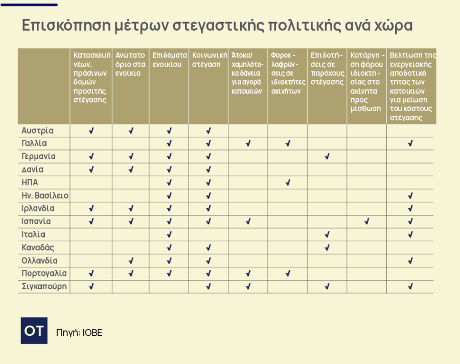 Στεγαστική κρίση: Ποιες χώρες της ΕΕ επενδύουν στην προσιτή στέγαση [πίνακας] - Οικονομικός Ταχυδρόμος