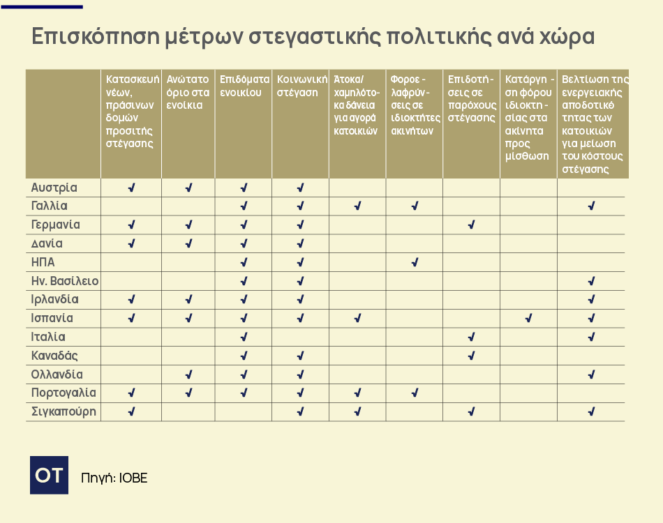 Στεγαστική κρίση: Ποιες χώρες της ΕΕ επενδύουν στην προσιτή στέγαση [πίνακας] - Οικονομικός Ταχυδρόμος