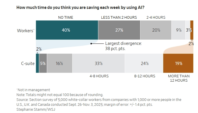 Τεχνητή νοημοσύνη: Οι CEO's λένε ότι η AI εξοικονομεί χρόνο - Οι εργαζόμενοι λένε κάτι άλλο - Οικονομικός Ταχυδρόμος