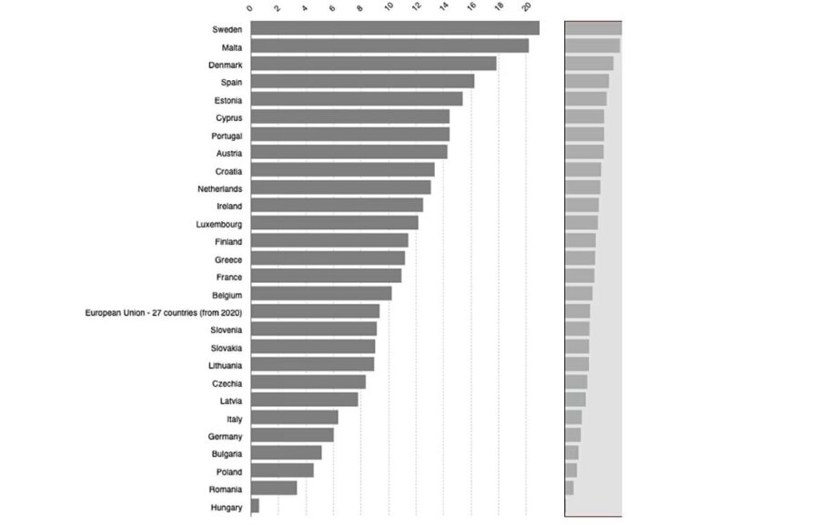 Τεχνητή Νοημοσύνη: Το χάσμα μεταξύ ουραγών και πρωτοπόρων στην Ευρώπη - Πού ανήκει η Ελλάδα - Οικονομικός Ταχυδρόμος