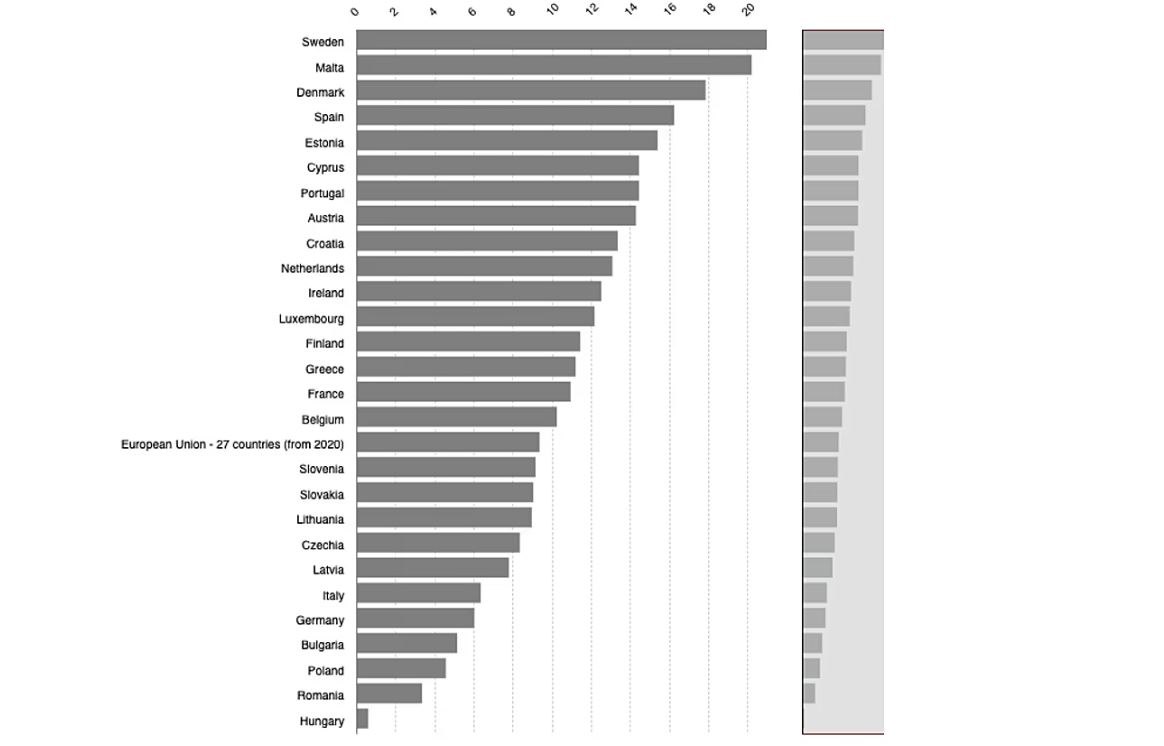 Τεχνητή Νοημοσύνη: Το χάσμα μεταξύ ουραγών και πρωτοπόρων στην Ευρώπη - Πού ανήκει η Ελλάδα - Οικονομικός Ταχυδρόμος