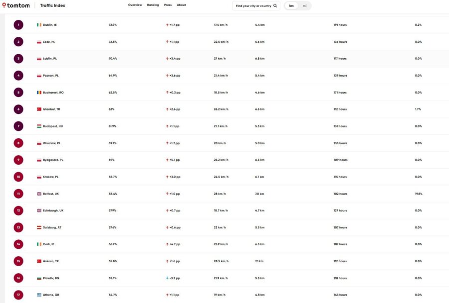 Αθήνα: «Ασφυξία» στους δρόμους - Ο «δείκτης μποτιλιαρίσματος» σε 500 πόλεις