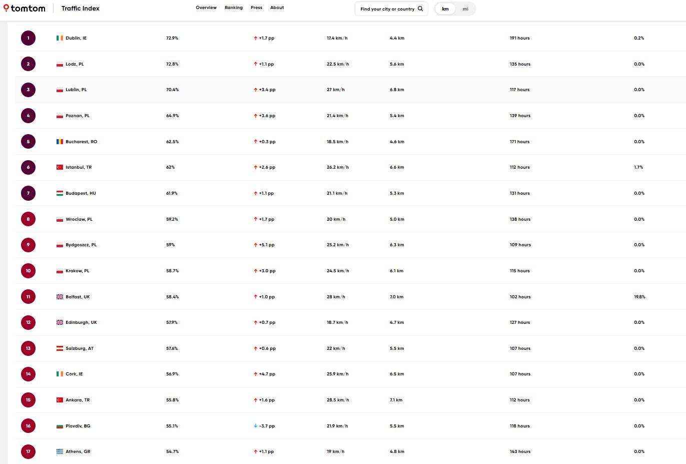 Αθήνα: «Ασφυξία» στους δρόμους - Ο «δείκτης μποτιλιαρίσματος» σε 500 πόλεις