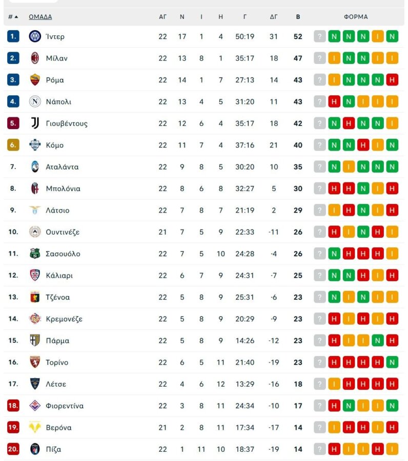 Ρόμα – Μίλαν 1-1: Τυχεροί στη Ρώμη οι «ροσονέρι»