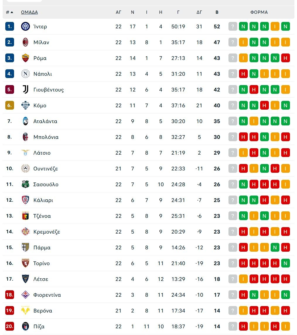 Ρόμα – Μίλαν 1-1: Τυχεροί στη Ρώμη οι «ροσονέρι»