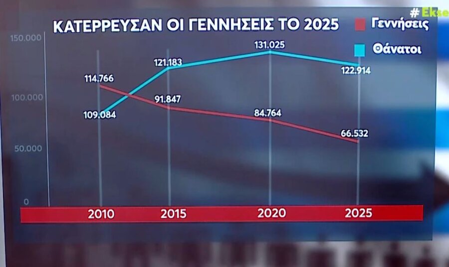 Δημογραφικό: Το 2025 οι λιγότερες γεννήσεις στην ιστορία - Χάνουμε κάθε χρόνο τον πληθυσμό μιας μεγάλης πόλης