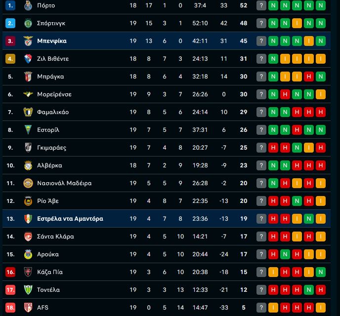 Μπενφίκα – Εστρέλα Αμαδόρα 4-0: «Καθάρισε» ο Παυλίδης με δύο γκολ