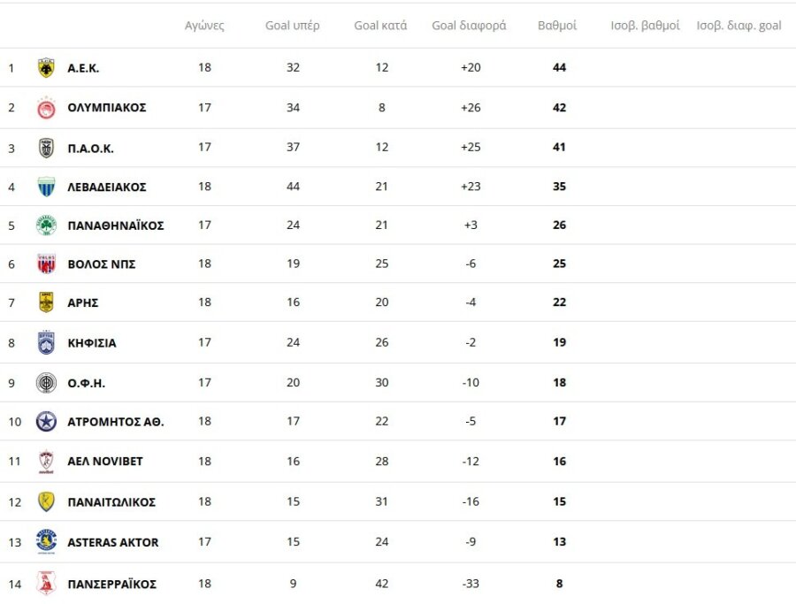 Η μάχη της παραμονής στη Super League: Οι έξι «μονομάχοι» και οι μικρές διαφορές που τους χωρίζουν