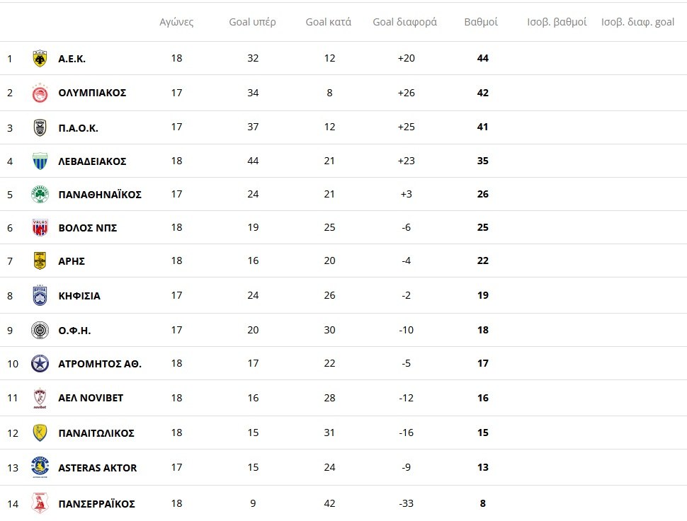 Η μάχη της παραμονής στη Super League: Οι έξι «μονομάχοι» και οι μικρές διαφορές που τους χωρίζουν