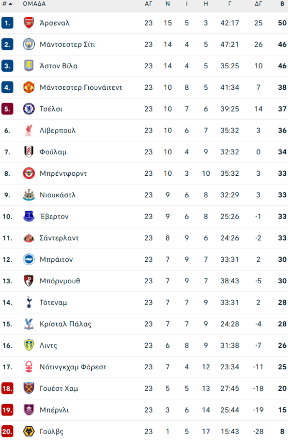 Έβερτον – Λιντς 1-1: Ισοπαλία στο «Χιλ Ντίκινσον»