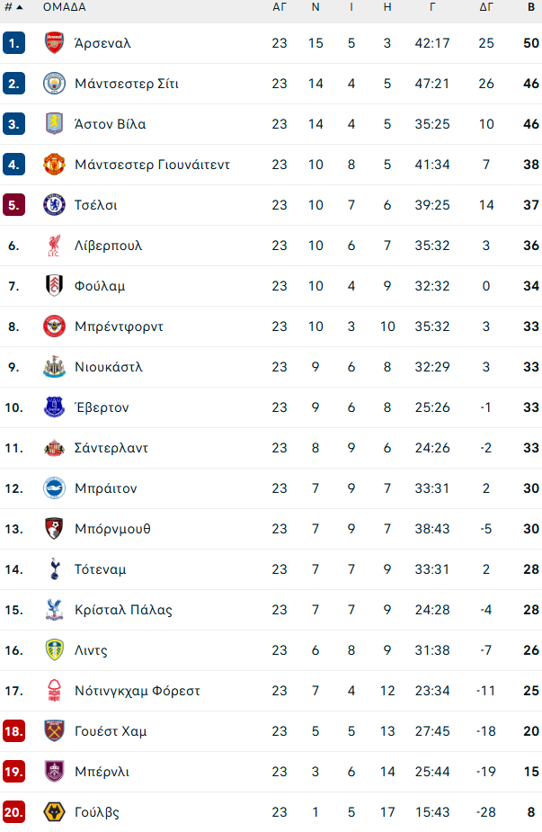 Έβερτον – Λιντς 1-1: Ισοπαλία στο «Χιλ Ντίκινσον»