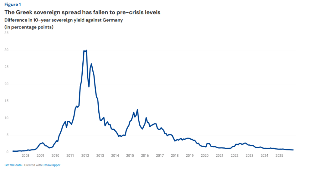 Δημόσιο χρέος: Το ελληνικό spread επέστρεψε στο 2007 – Οφέλη, αλλά και νέοι κίνδυνοι  - Οικονομικός Ταχυδρόμος