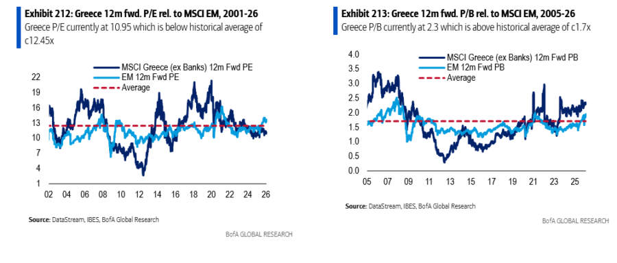 BofA: Γιατί παραμένει θετική για την Ελλάδα - Οικονομικός Ταχυδρόμος